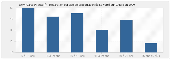 Répartition par âge de la population de La Ferté-sur-Chiers en 1999